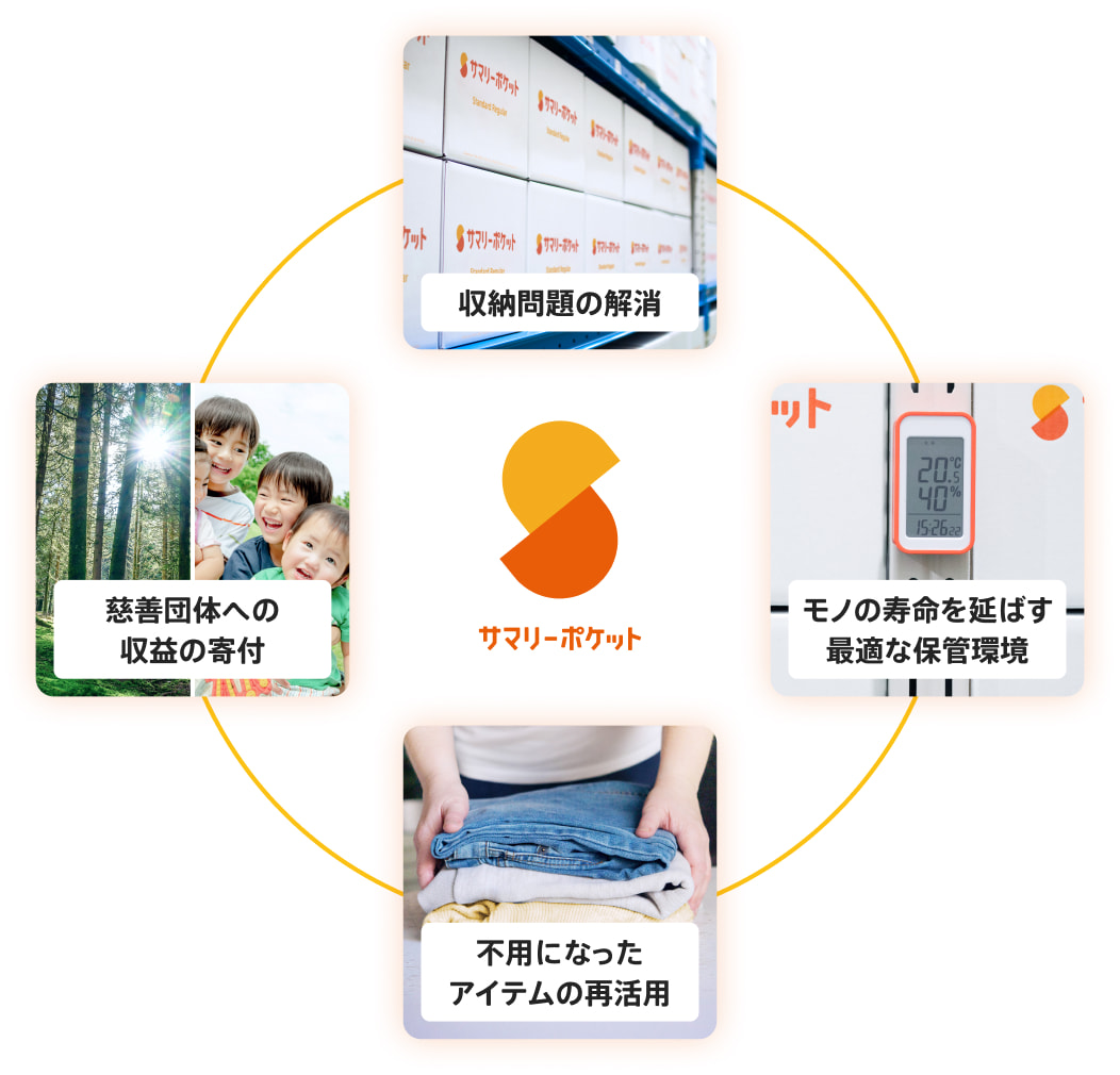 収納問題の解消、モノの寿命を延ばす最適な保管環境、不要になったアイテムの再活用、慈善団体への収益の寄付