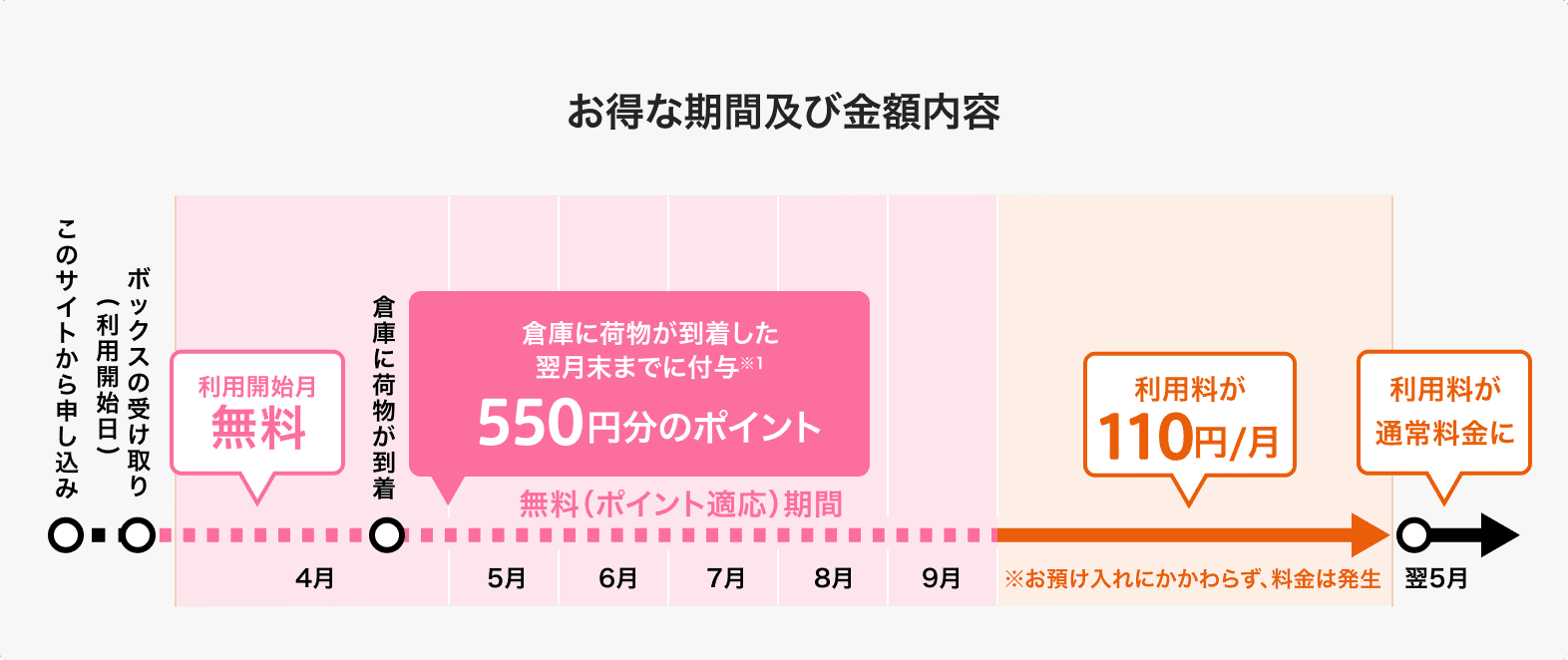 お得な期間及び金額内容 利用開始から6ヶ月間無料（550円分のポイント適応） 以降は利用料110円/月 （※お預け入れにかかわらず、料金は発生) 12ヶ月後に保管料が通常料金に