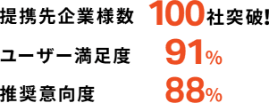 提携先企業様数 100社突破！ / ユーザー満足度 91% / 推奨意向度 88%