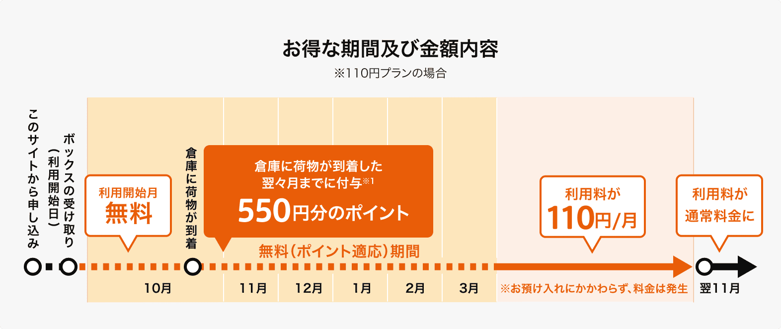 お得な期間及び金額内容 ※110円プランの場合 利用開始月無料 12ヶ月間 利用料110~220円/月 （※お預け入れにかかわらず、料金は発生) 12ヶ月後に保管料が通常料金に 