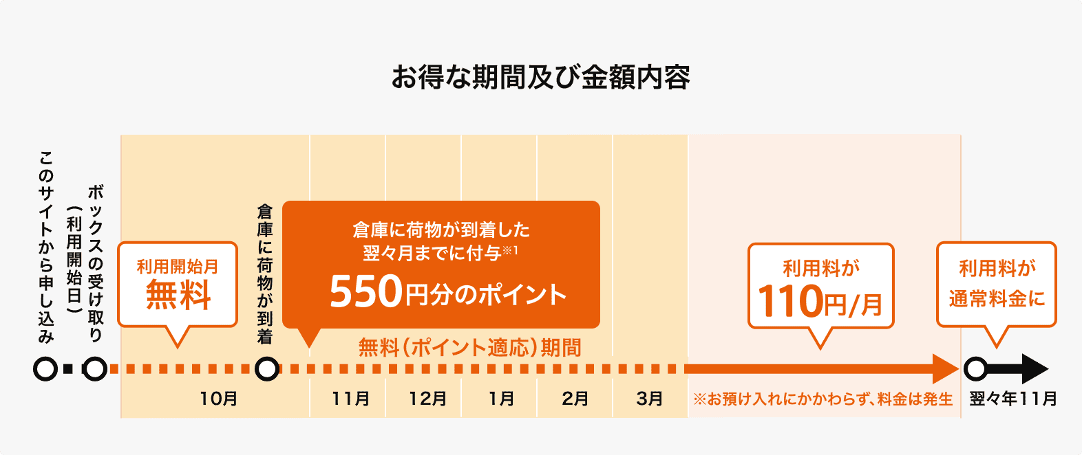 お得な期間及び金額内容 利用開始から6ヶ月間無料（550円分のポイント適応） 以降は利用料110円/月 （※お預け入れにかかわらず、料金は発生) 24ヶ月後に保管料が通常料金に