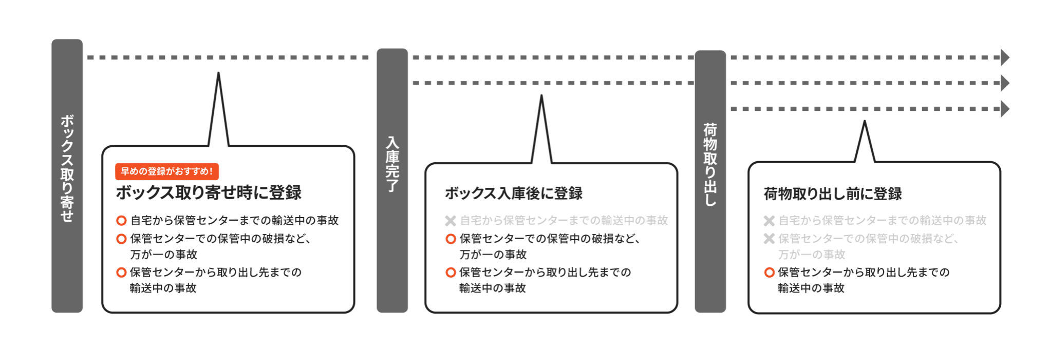 補償の対象となる範囲