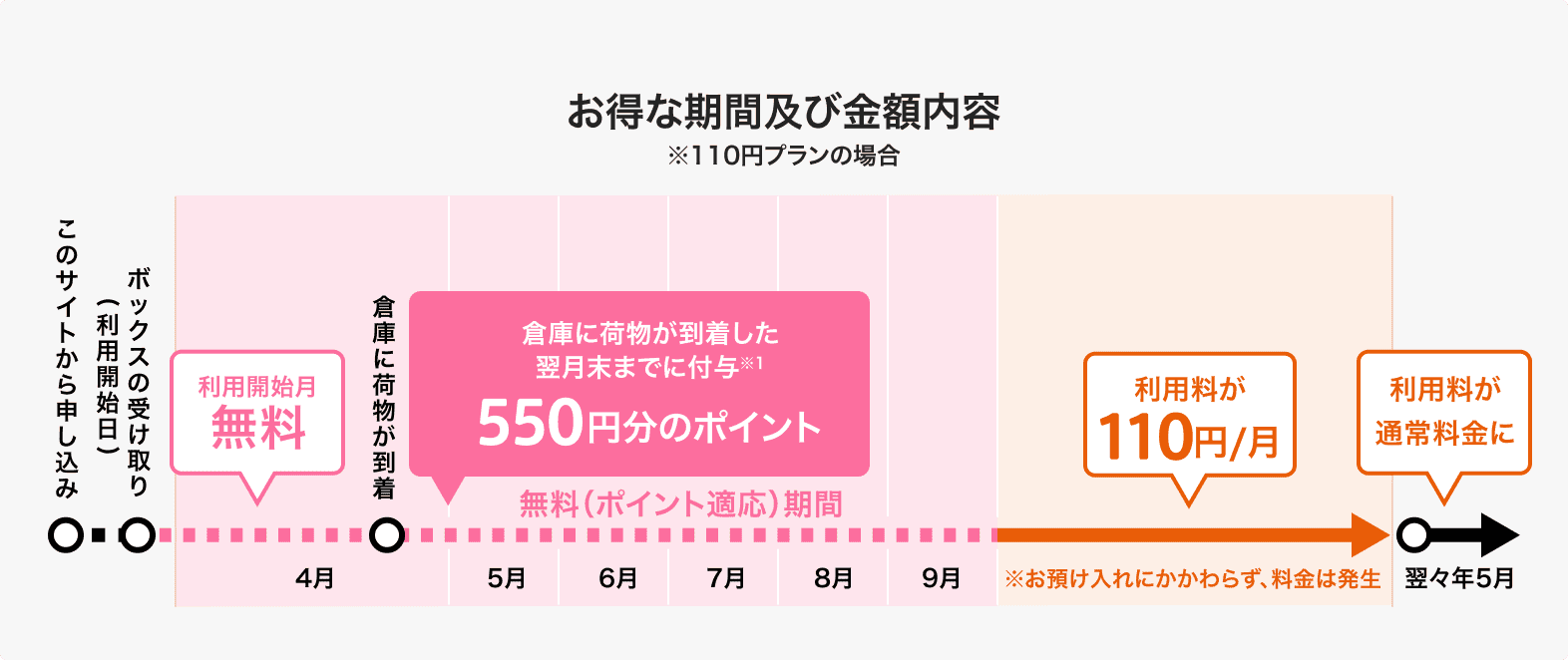 お得な期間及び金額内容 ※110円プランの場合 利用開始月無料 24ヶ月間 利用料110~220円/月 （※お預け入れにかかわらず、料金は発生) 24ヶ月後に保管料が通常料金に 