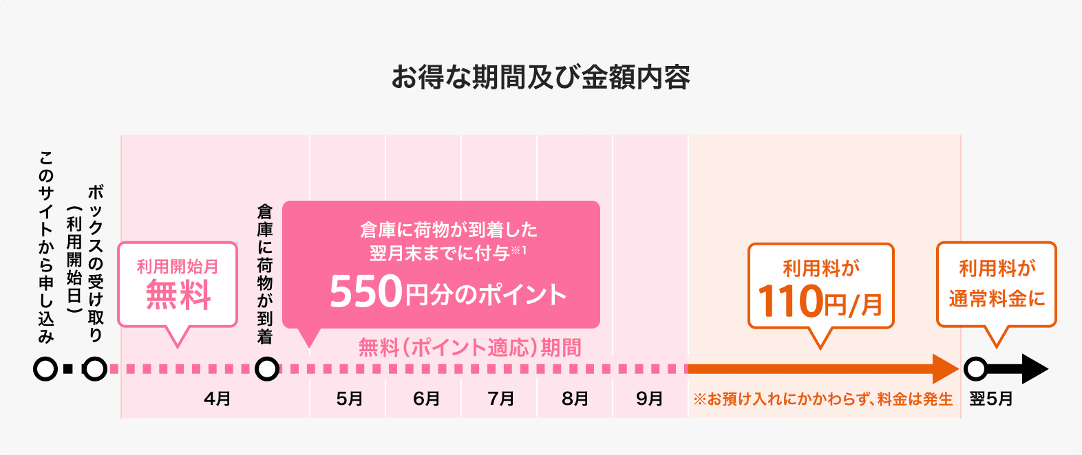 お得な期間及び金額内容 利用開始から6ヶ月間無料(550円分のポイント適応) 以降は利用料110円/月 (※お預け入れにかかわらず、料金は発生) 12ヶ月後に保管料が通常料金に