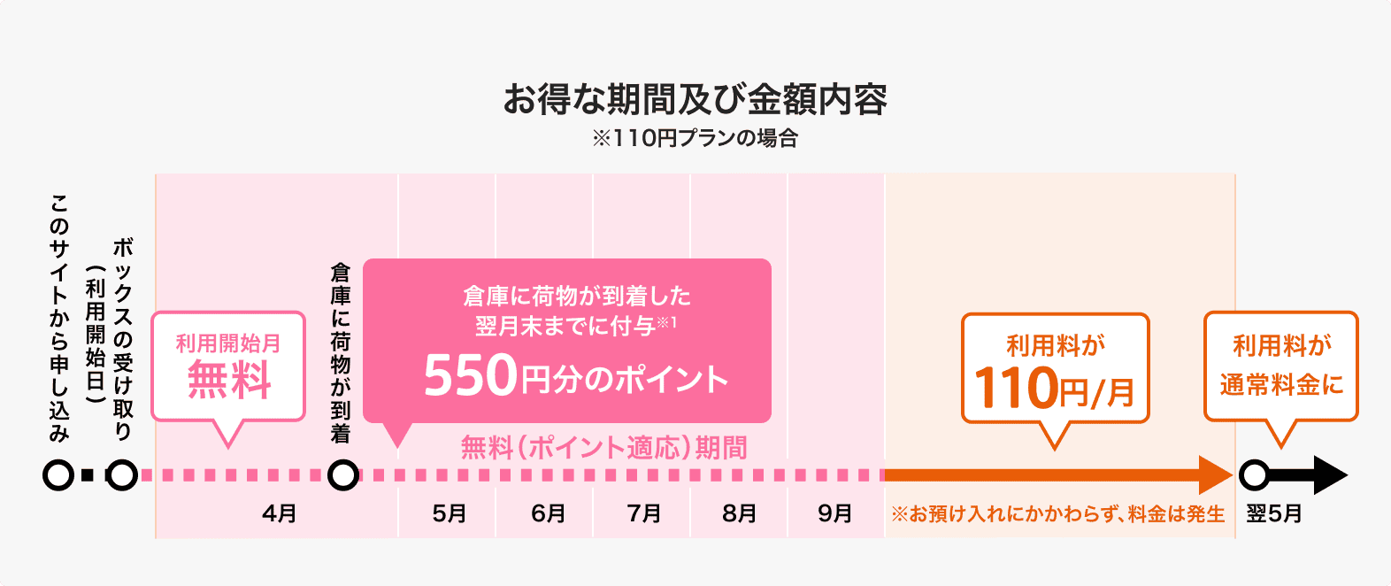 お得な期間及び金額内容 ※110円プランの場合 利用開始月無料 12ヶ月間 利用料110~220円/月 (※お預け入れにかかわらず、料金は発生) 12ヶ月後に保管料が通常料金に