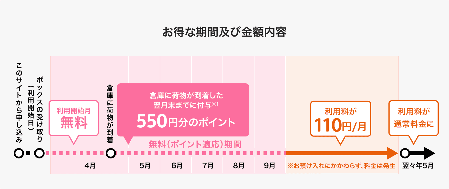 お得な期間及び金額内容 利用開始から6ヶ月間無料（550円分のポイント適応） 以降は利用料110円/月 （※お預け入れにかかわらず、料金は発生) 24ヶ月後に保管料が通常料金に