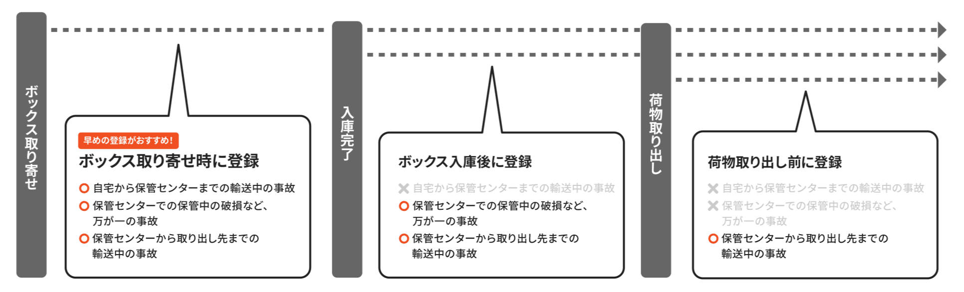 【ボックス取り寄せ時に登録の場合】自宅から保管センターまでの輸送中の事故、保管センターでの保管中の破損など、万が一の事故、保管センターから取り出し先までの輸送中の事故が対象です。 【ボックス入庫後に登録】保管センターでの保管中の破損など、万が一の事故、保管センターから取り出し先までの輸送中の事故が対象です。 【荷物取り出し前に登録】保管センターから取り出し先までの輸送中の事故のみが対象です。