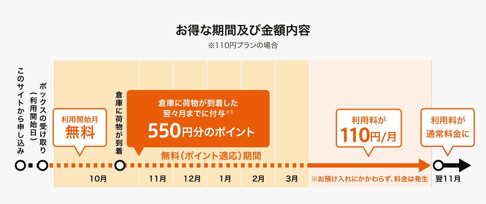 お得な期間及び金額内容 ※110円プランの場合 利用開始月無料 12ヶ月間 利用料110~220円/月 (※お預け入れにかかわらず、料金は発生) 12ヶ月後に保管料が通常料金に