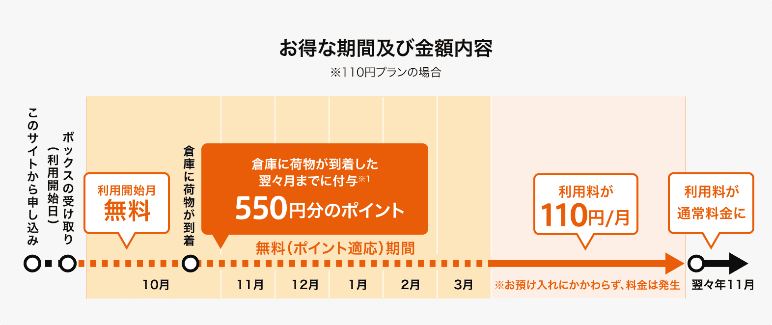 お得な期間及び金額内容 ※110円プランの場合 利用開始月無料 24ヶ月間 利用料110~220円/月 (※お預け入れにかかわらず、料金は発生) 24ヶ月後に保管料が通常料金に