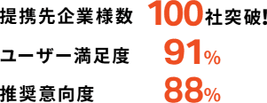 提携先企業様数 100社突破! / ユーザー満足度 91% / 推奨意向度 88%