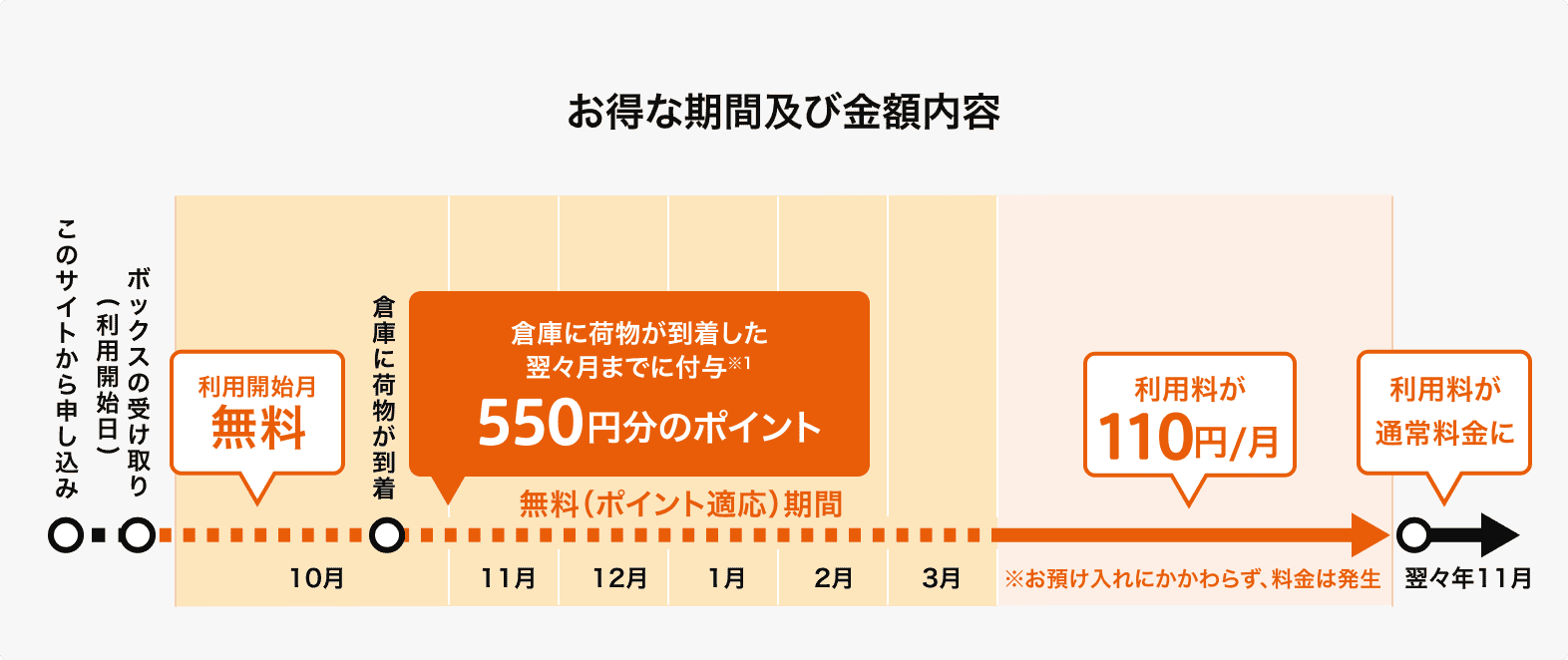 お得な期間及び金額内容 利用開始から6ヶ月間無料(550円分のポイント適応) 以降は利用料110円/月 (※お預け入れにかかわらず、料金は発生) 24ヶ月後に保管料が通常料金に