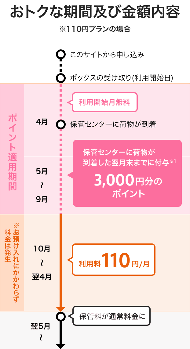 おトクな期間及び金額内容 ※110円プランの場合 このサイトから申し込み ボックスの受け取り(利用開始日) 利用開始月無料 保管センターに荷物が到着 保管センターに荷物が到着した翌月末までに付与※1 3,000円分のポイント ※お預け入れにかかわらず料金は発生 利用料110円/月 12ヶ月後に保管料が通常料金に