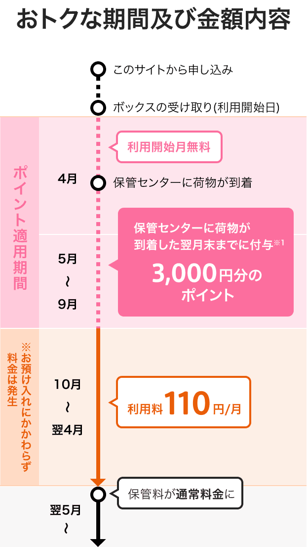 おトクな期間及び金額内容 このサイトから申し込み ボックスの受け取り(利用開始日) 利用開始月無料 保管センターに荷物が到着 保管センターに荷物が到着した翌月末までに付与※1 3,000円分のポイント ※お預け入れにかかわらず料金は発生 利用料110円/月 12ヶ月後に保管料が通常料金に