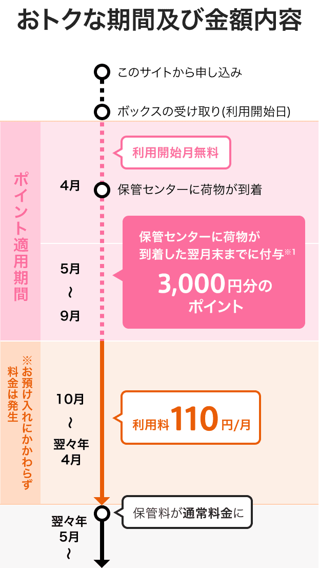 おトクな期間及び金額内容 このサイトから申し込み ボックスの受け取り(利用開始日) 利用開始月無料 保管センターに荷物が到着 保管センターに荷物が到着した翌月末までに付与※1 3,000円分のポイント ※お預け入れにかかわらず料金は発生 利用料110円/月 24ヶ月後に保管料が通常料金に
