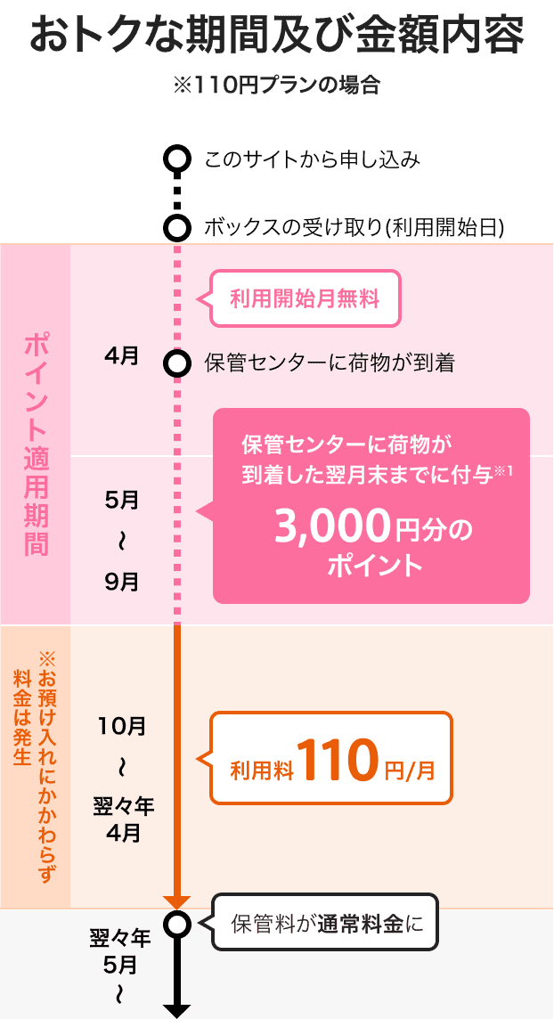 おトクな期間及び金額内容 ※110円プランの場合 このサイトから申し込み ボックスの受け取り(利用開始日) 利用開始月無料 保管センターに荷物が到着 保管センターに荷物が到着した翌月末までに付与※1 3,000円分のポイント ※お預け入れにかかわらず料金は発生 利用料110円/月 24ヶ月後に保管料が通常料金に