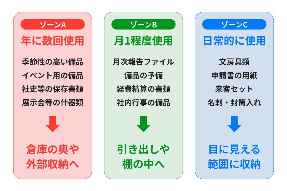 モノ別ゾーニングによる保管場所の最適化