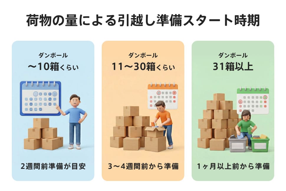 ダンボールの多さで引越し準備時期が決まる