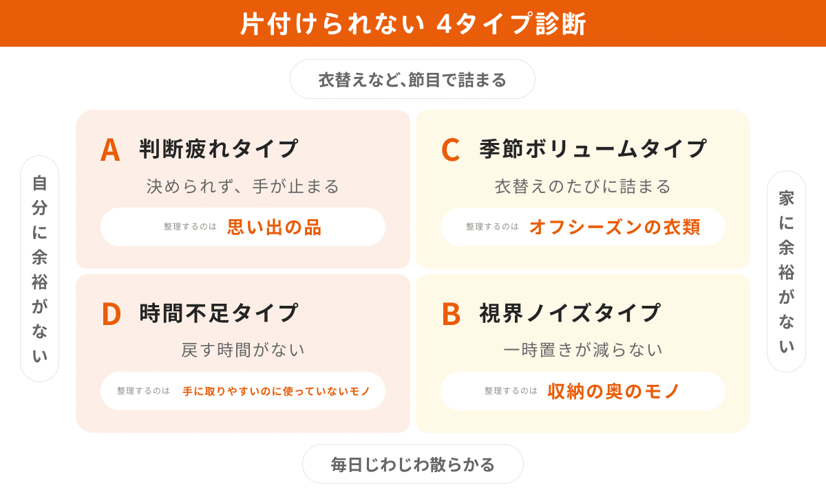 片付けられない4タイプ診断